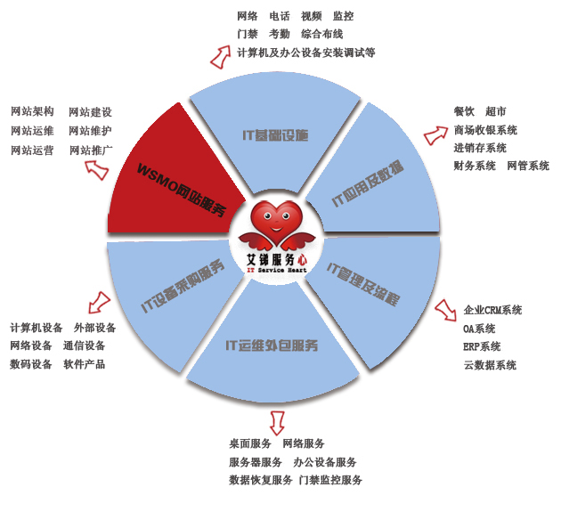 WSMO網站服務