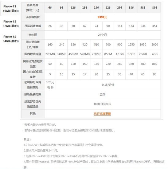 中國聯通公布iPhone 4S合約價：5880元起