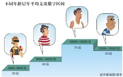 北京去年人均網上花費9230元