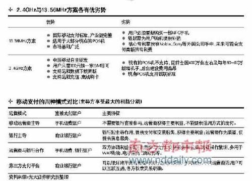移動支付四種模式對比