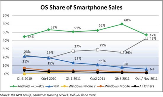 iPhone 4S銷量大增致Android市場(chǎng)份額大降13%