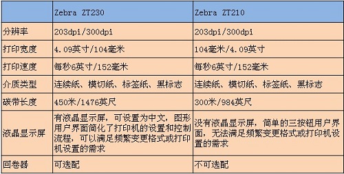 斑馬 ZT230與ZT210比較圖