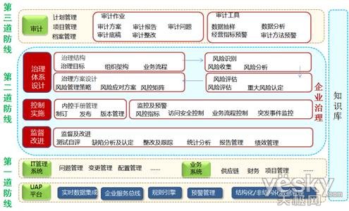 企業(yè)內(nèi)控三道防線