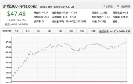 奇虎360股價再創新高