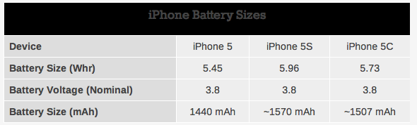 蘋果新iPhone 5S和5C