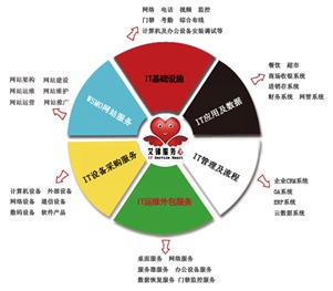 IT運維外包