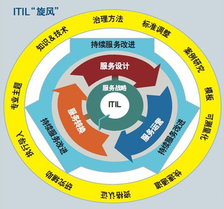  服務器維護