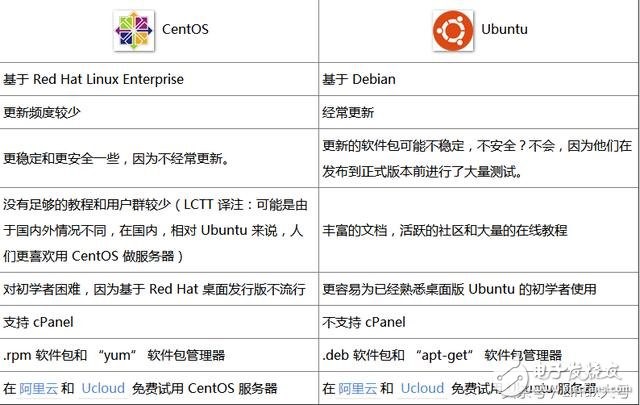 CentOs與Ubuntu對比 誰才是服務器首選