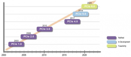 IT系統(tǒng)架構(gòu)：PCIe6.0技術(shù)簡(jiǎn)介