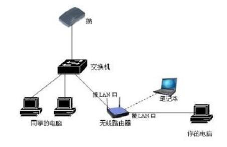 交換機和集線器的區別_交換機和路由器怎么連接