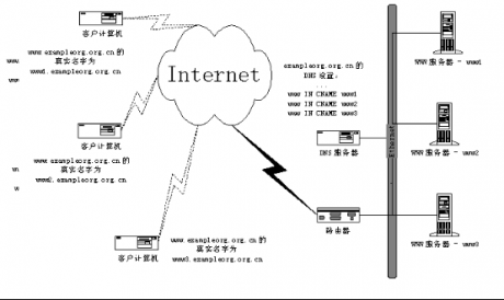 IT運(yùn)維: 用負(fù)載均衡技術(shù)建設(shè)高負(fù)載站點(diǎn)