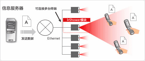 紅外線通信原理及特點