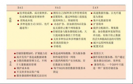 DAS、NAS與SAN三者的比較-網絡維護
