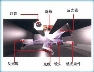 掃描儀原理完全剖析（圖二）