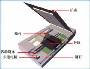 掃描儀原理完全剖析（圖一）