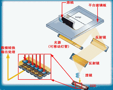 掃描儀原理完全剖析（圖十）