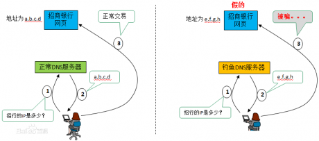 DNS劫持是什么意思？DNS劫持是干什么用的？-IT運維