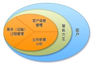 Internet與Intranet信息服務所產生的價值