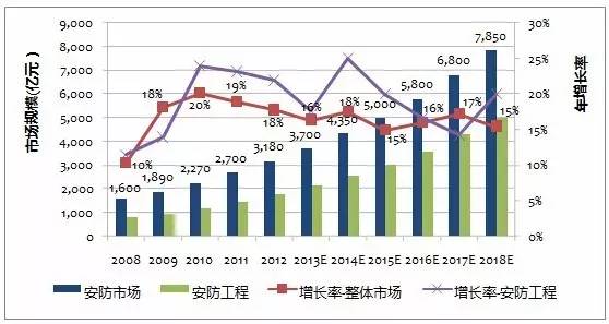 2008-2018中國安防市場規模及增長率