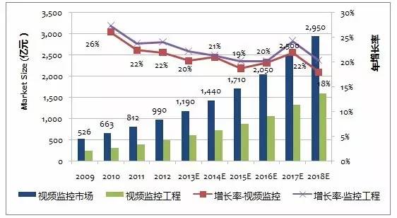 中國2009-2018視頻監控市場規模及增長率
