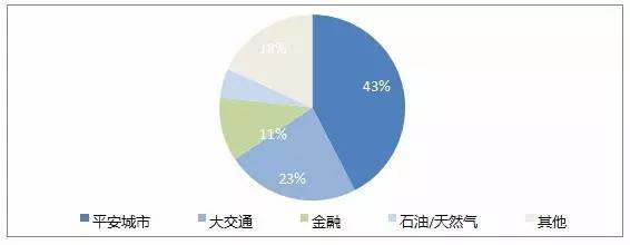 中國視頻監控下游行業分析