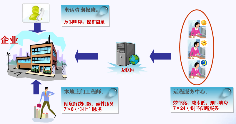 零網管企業IT外包服務