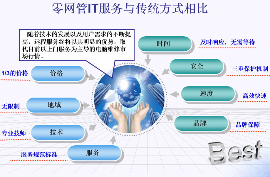 零網管企業IT外包服務