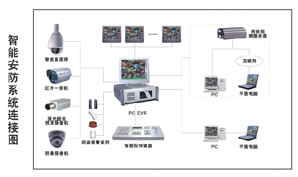 只能安防系統連接圖